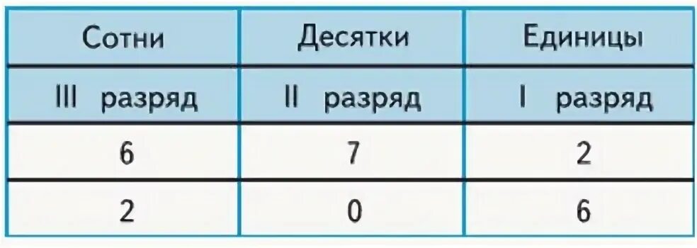 Первый разряд единиц второй разряд единиц. Таблица разрядов сотни десятки единицы 3 класс. Разряды единицы десятки сотни класс единиц. Разряды единицы десятки сотни 3 класс. Таблица разрядов сотен десятков и единиц.