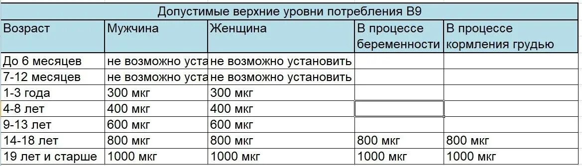 Фолиевая кислота в день норма для женщин. Суточная потребность в фолиевой кислоте для женщин. Максимальная суточная дозировка фолиевой кислоты. Фолиевая кислота норма в сутки для женщин.