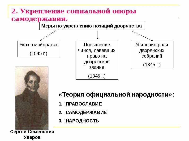 Официальная теория при николае 1. Внутренняя политика Николая 1. Политика Николая 1 государственное управления. Национальная политика Николая 1. Укрепление позиции дворянства при Николае 1.