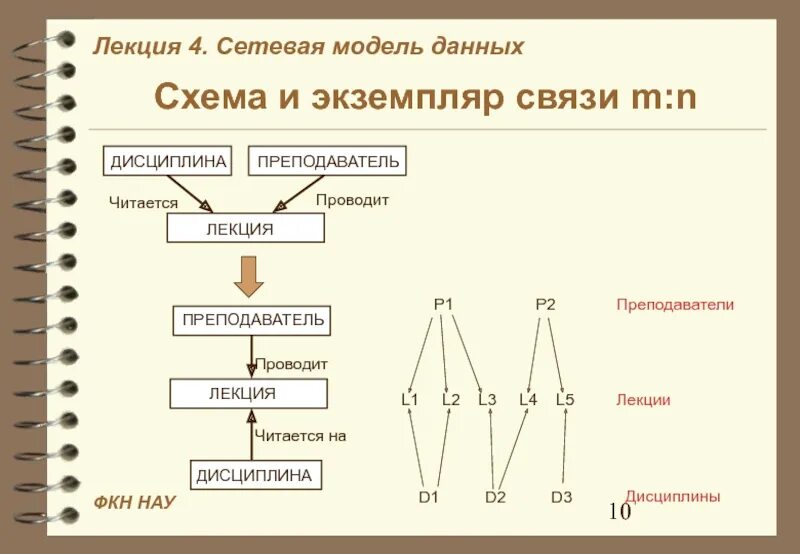 Сетевая модель данных примеры. Сетевая модель данных схема. сетевые модели n схемы. охарактеризуйте сетевую модель данных. 6. сетевая модель данных(пример)..