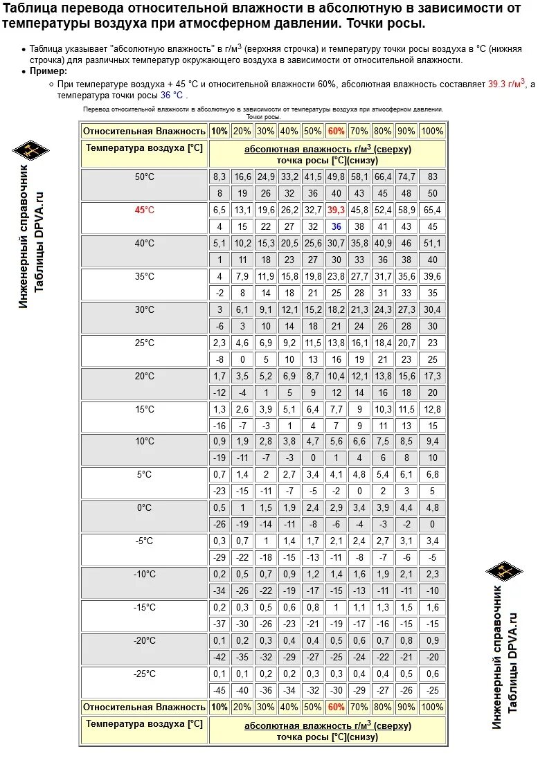Точка росы при относительной влажности воздуха таблица. Таблица относительной влажности и абсолютной влажности воздуха. Таблица относительной и абсолютной влажности воздуха от температуры. Зависимость точки росы от температуры и влажности воздуха.