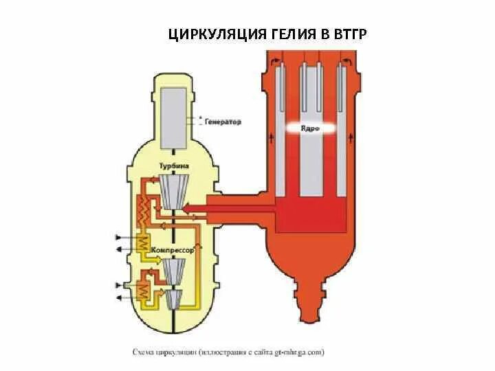 Газоохлаждаемый реактор. Высокотемпературные газоохлаждаемые реакторы. газоохлаждаемый реактор аэс. газоохлаждаемый реактор схема. высокотемпературный газовый реактор.
