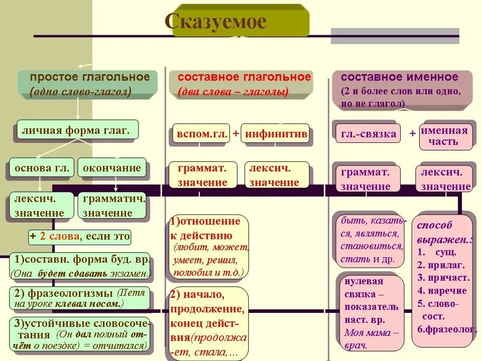 Виды составных. Простое и сложное сказуемое в русском языке. тип сказуемого простое и составное. типы составных сказуемых. простое и составное глагольное сказуемое таблица.