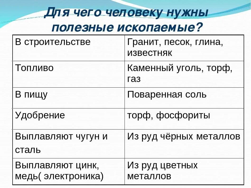 Для чего люди добывают полезные ископаемые 3 класс окружающий мир. Полезные ископаемые 3 класс. Мел полезные ископаемые 3 класс окружающий. Полезные ископаемые 3 класс окружающеймир. Полезные ископаемые 3 класс рабочий лист