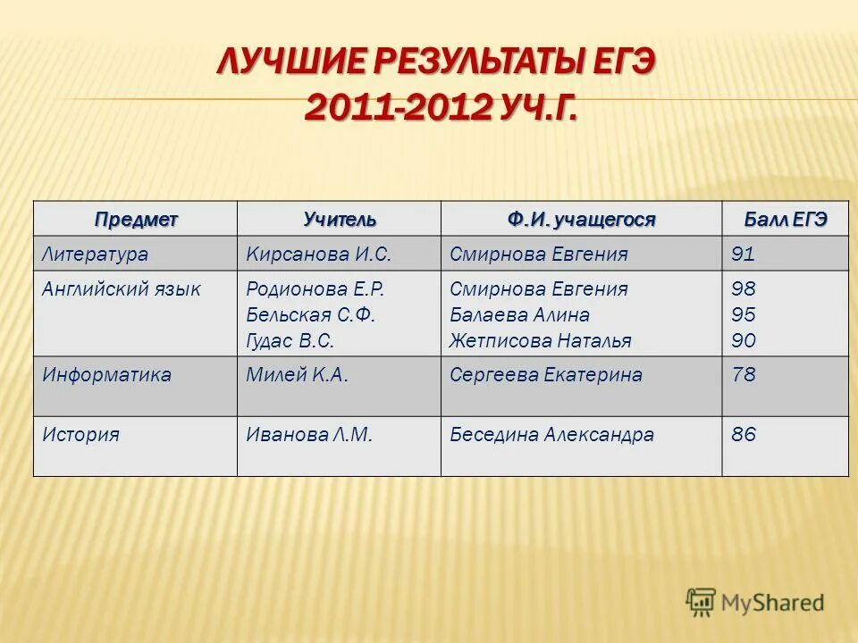 егэ химия биология. итоги егэ по химии. итоги егэ по химии. чек егэ 2021. результаты огэ по химии.