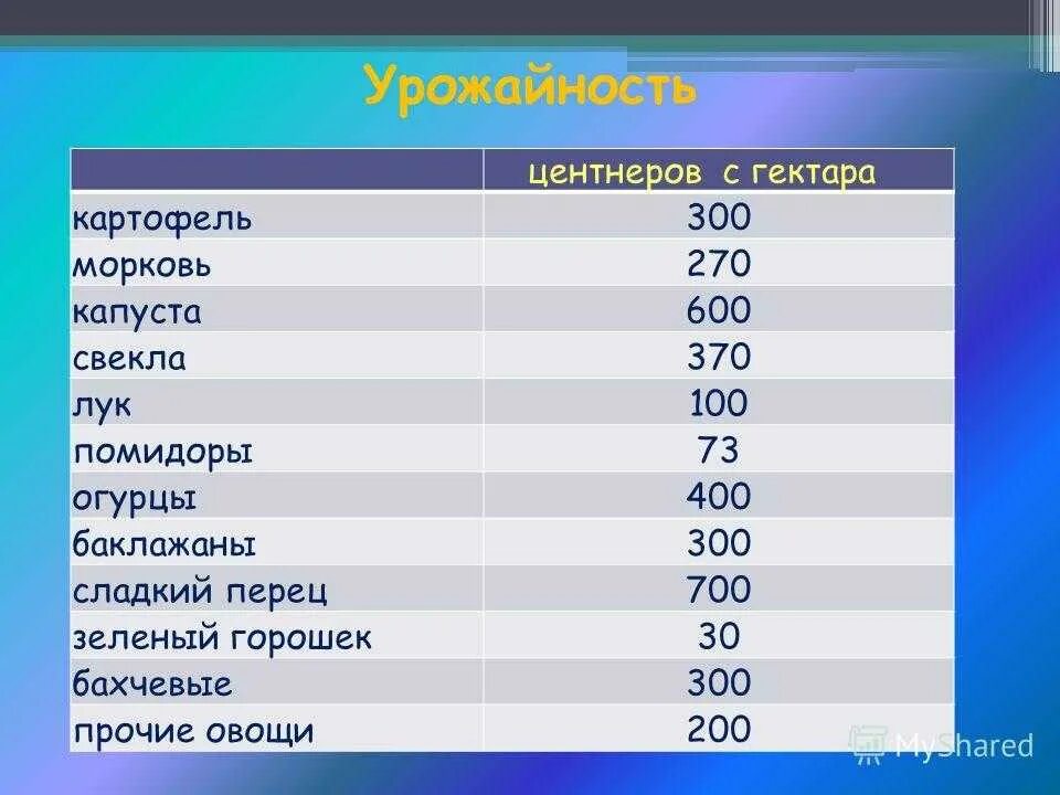 Урожайность картошки. Средний урожай картофеля с 1 га. Урожайность картофеля с га. Урожайность картофеля с гектара. Урожайность картофеля с 1 гектара.