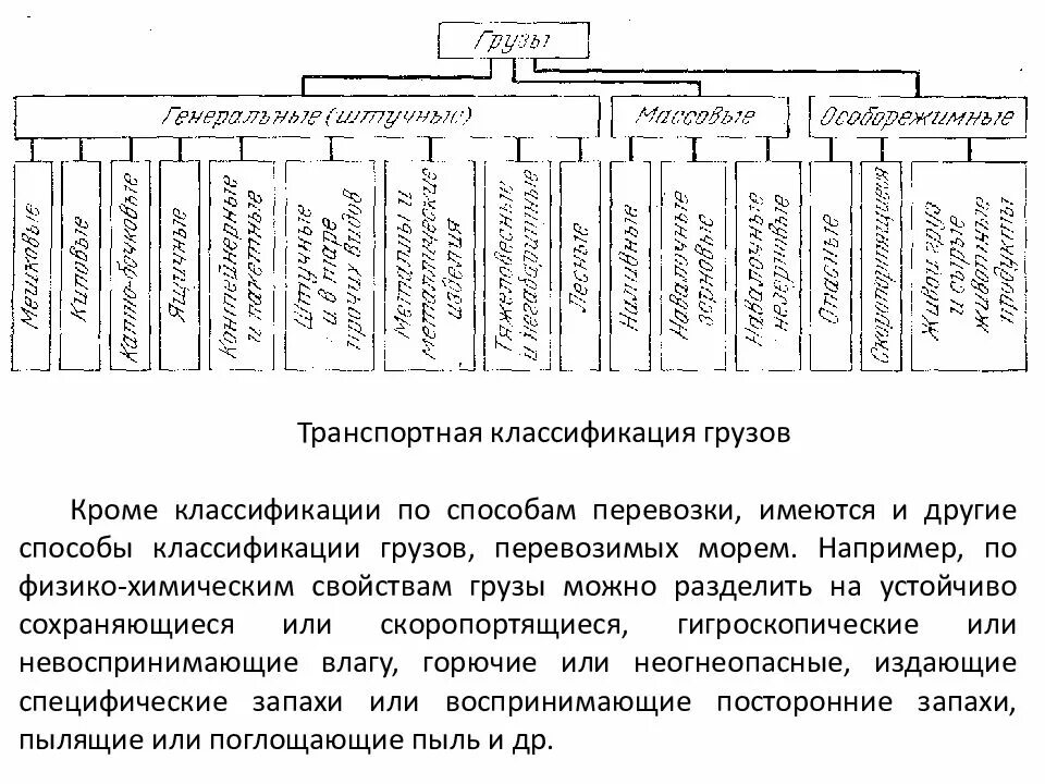 Классификация грузов по способу погрузки и разгрузки. Классификация грузов и грузовых перевозок. Классификация транспортируемых грузов.. Классификация грузов автомобильного транспорта.