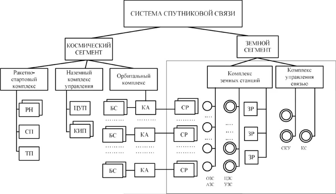 Построение линий связи. Принцип построения спутниковой связи. Спутниковая система связи схема. Принципы построения спутниковых систем связи. Функциональная схема спутниковой системы связи.