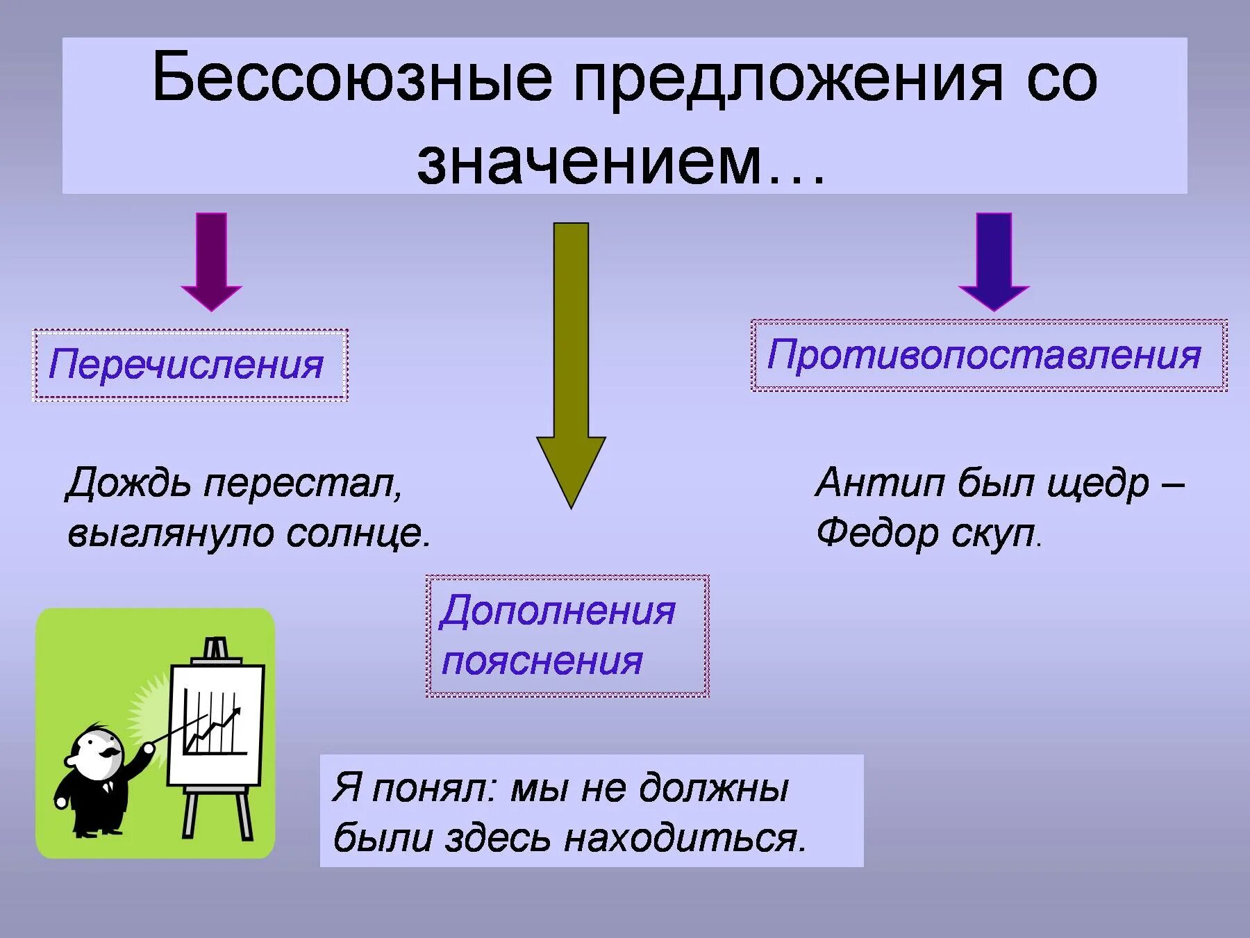 Даоиоче в без союзным сложном предложении. Без саюзные сложные предложения. Бессоюзное сложное предложение. Дветчие в бессоюзнм сложнм предложении. Бессоюзное дополнение.