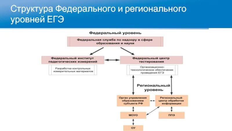 Федеральный уровень и региональный уровень. Региональный уровень управления. Федеральный уровень организации. Региональный уровень структура. Изменения на федеральном уровне