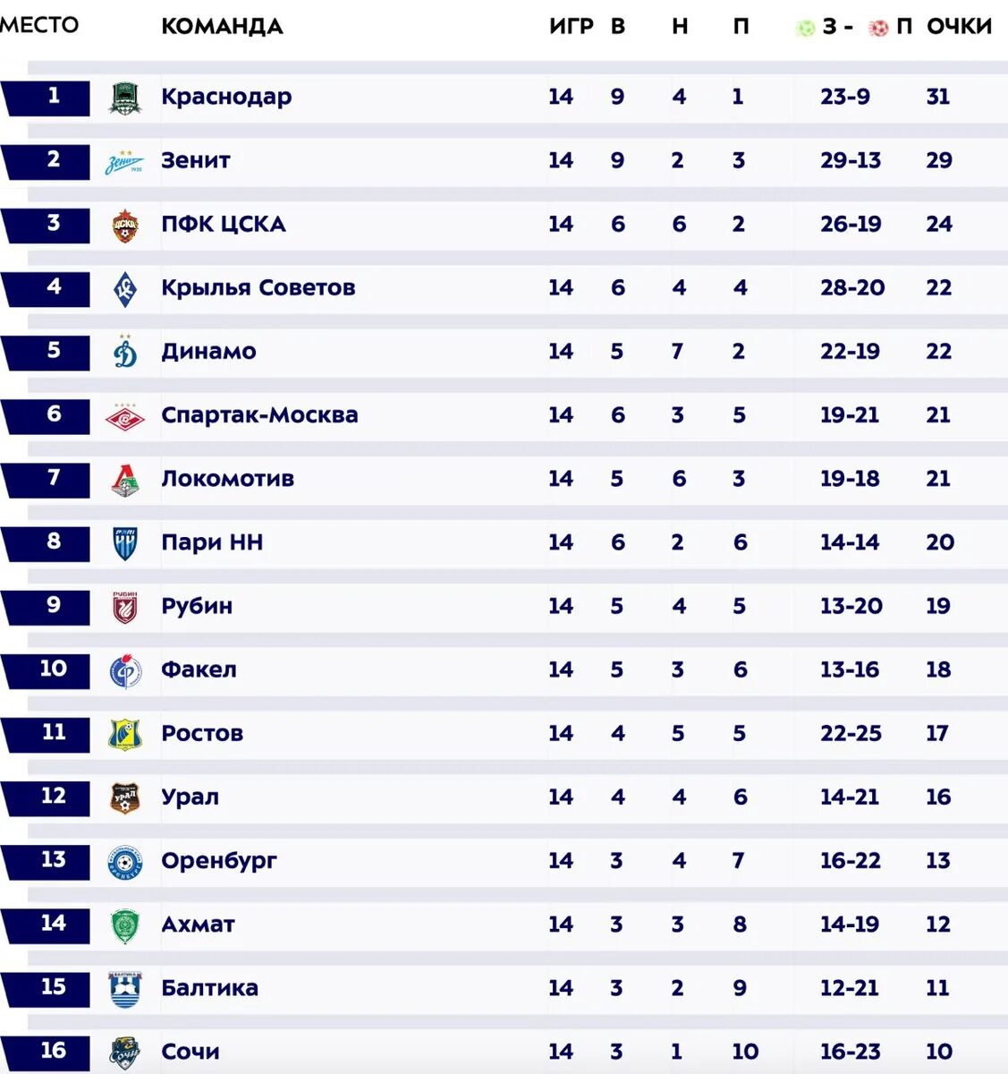 Ротор волгоград расписание матчей на 2024. Турнирная таблица РПЛ 2023-2024. Турнирная таблица КХЛ 2023-24. КХЛ таблица 2023 2024 турнирная таблица. Таблица премьер Лиги России по футболу.