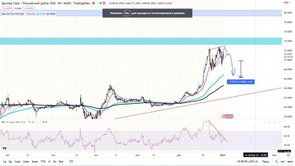 200 баксов в рублях на сегодня. USD ЦБ. Курс доллара форекс. Курс доллара прогноз. Прогноз курса.