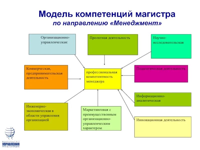 Компетенции учебник. Модель управленческих компетенций. Модель компетентности в менеджменте. Организационно-управленческие компетенции. Компетенции менеджмента.