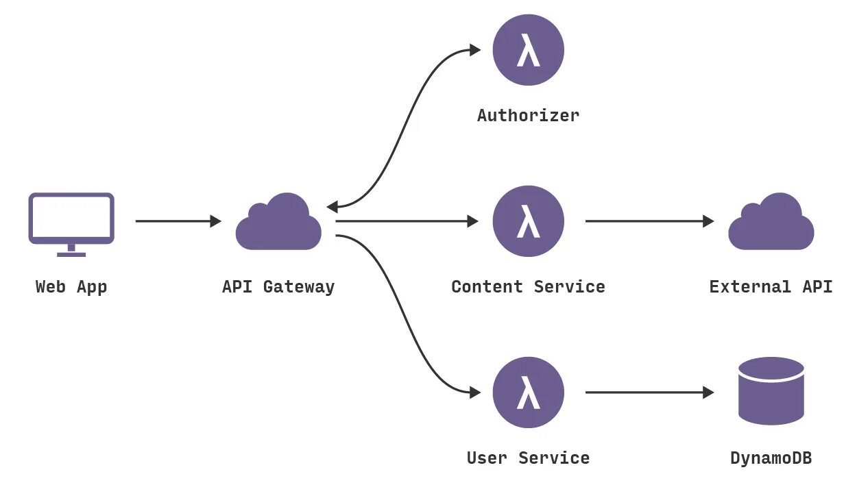 Rest задачи. Схема работы api. api интерфейс. веб api. rest api схема.