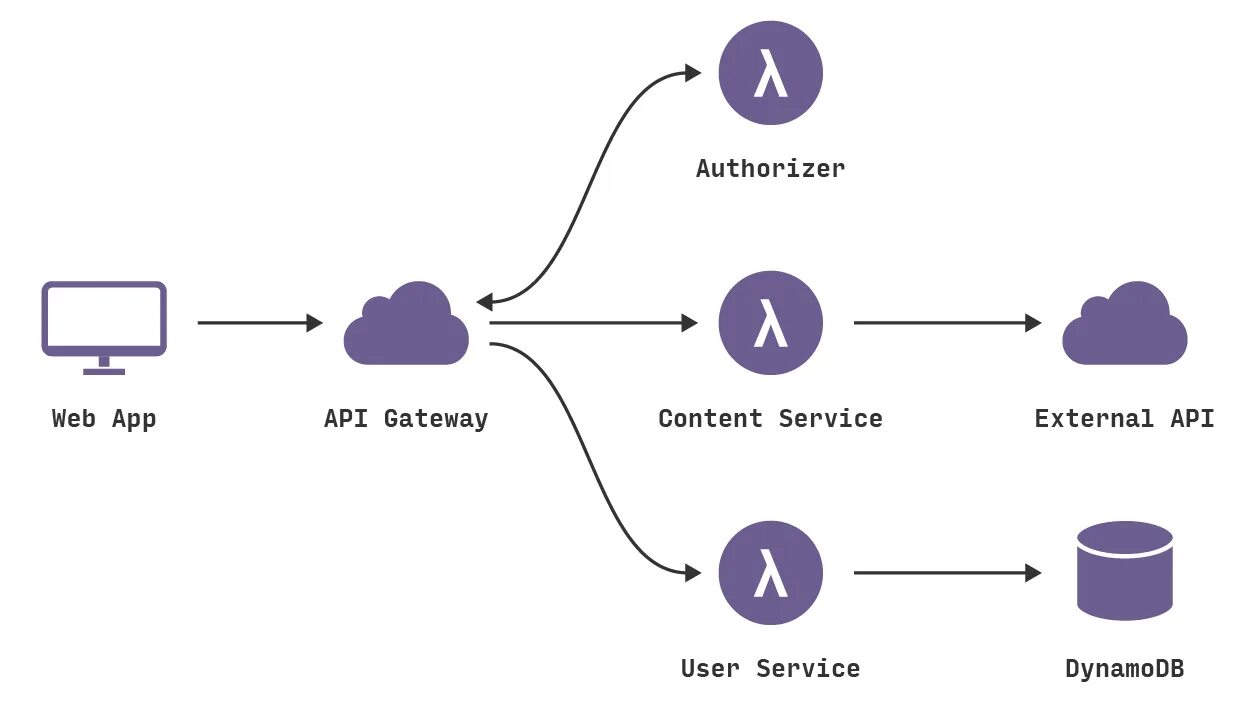 Api values. Схема работы API. API Интерфейс. Веб API. Rest API схема.