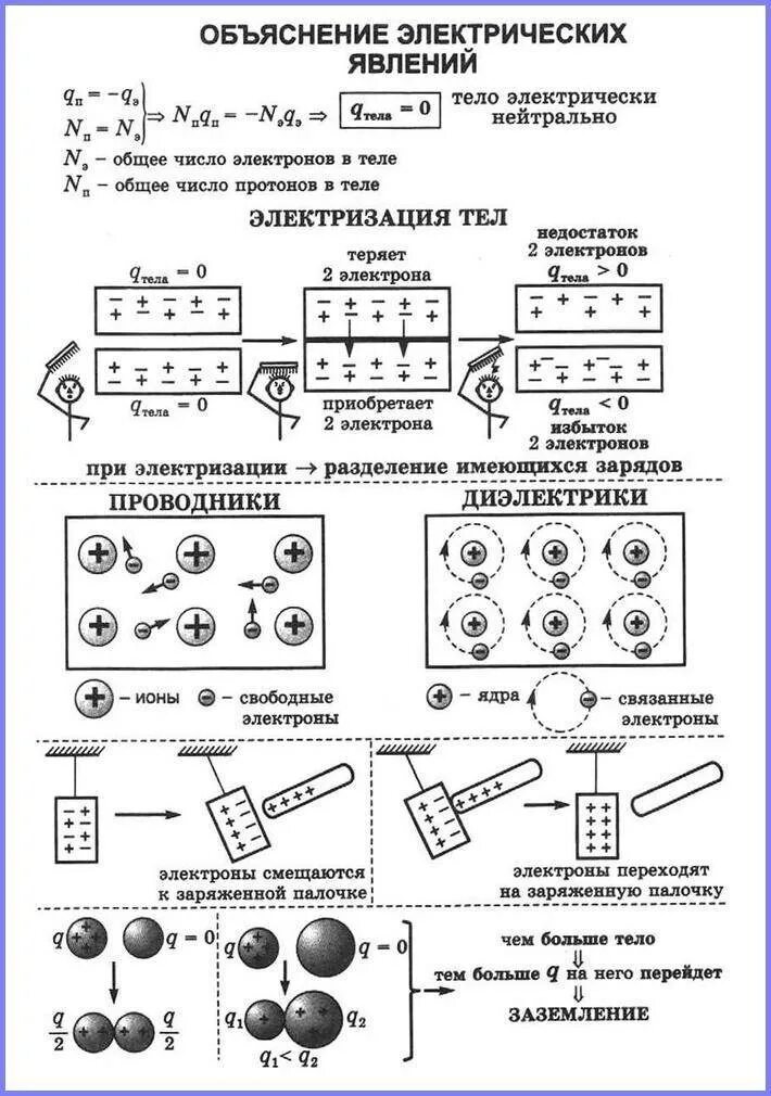 Опорный конспект по физике 8 класс перышкин электрический ток. Проводники в электрическом поле опорный конспект. Конспект по физике 8 класс электрическое поле. Электрические явления физика 8 класс конспект. Проводники и диэлектрики урок 10 класс