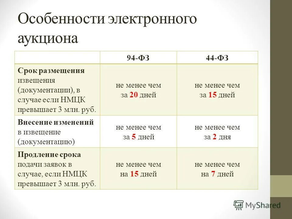 Максимальный срок размещения извещения