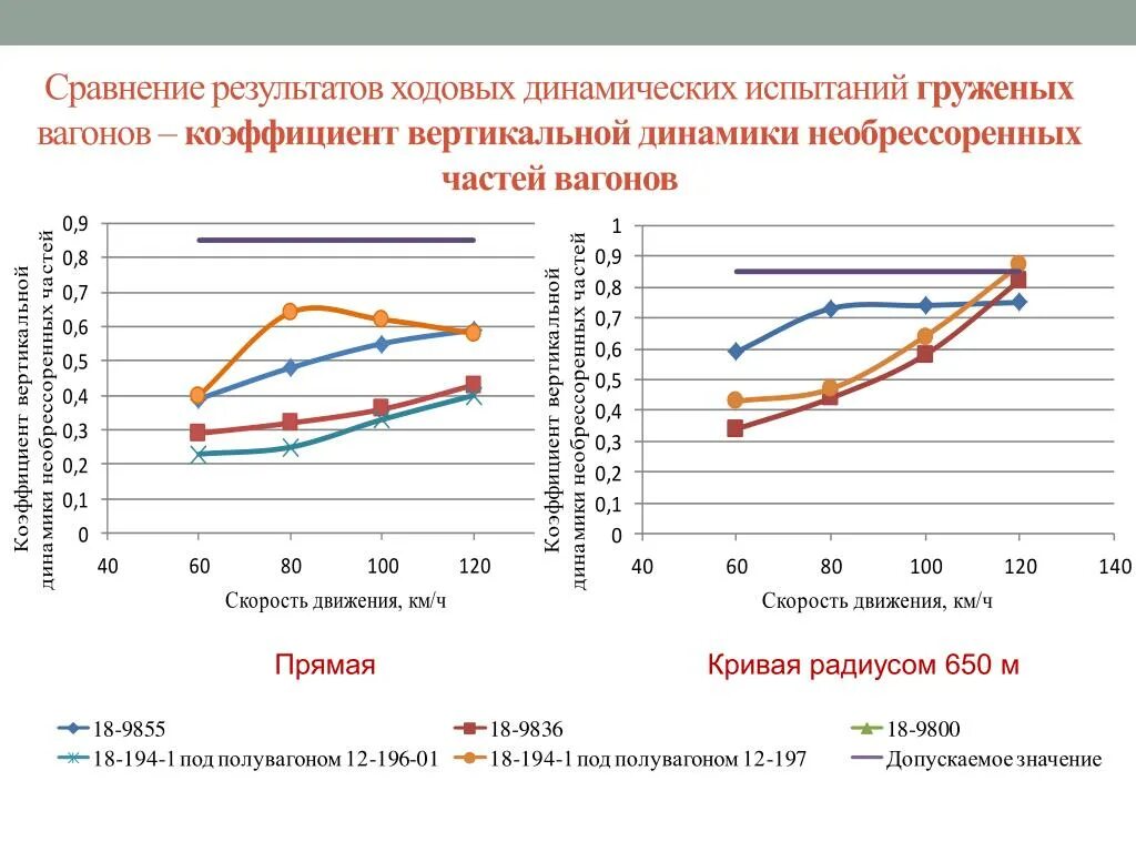 Коэффициент эмиссии. Ходовые динамические испытания вагона. Коэффициент вертикальной динамики подвижного состава. Сравнение результатов. Моделирование динамики подвижного состава.