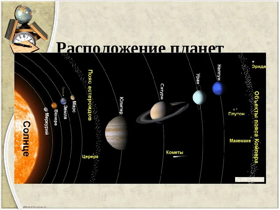 Порядок расположения планет от солнца. Планеты солнечной системы расположение от солнца. Схема расположения планет. Порядок солнечной системы от солнца расположения планет. Где расположена планета