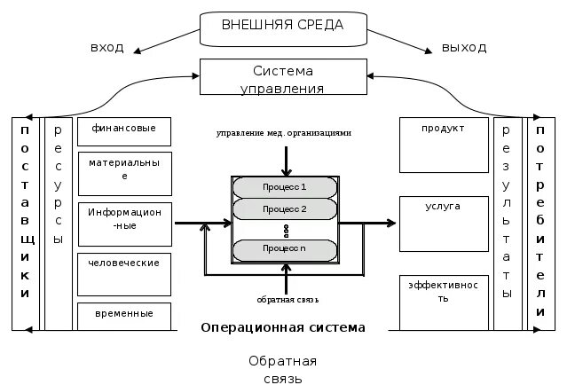 Управление ориентированное на процесс. Управление ориентированное на процесс