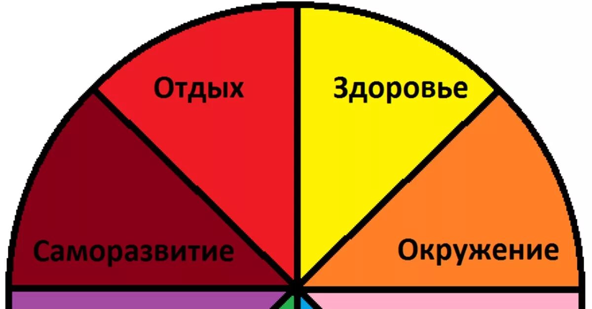 Как здоровье влияет на сферы жизни. Ценности сферы жизни. Круг сфер жизни. Сферы жизни человека. Сферы жизни саморазвитие.