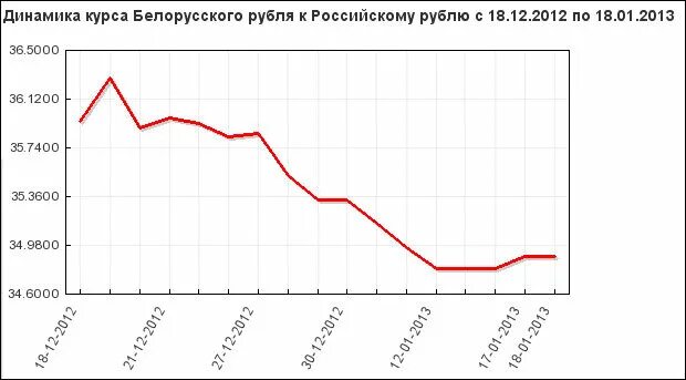 Белорусский рубль динамика. График белорусского рубля. Диаграмма белорусского рубля.