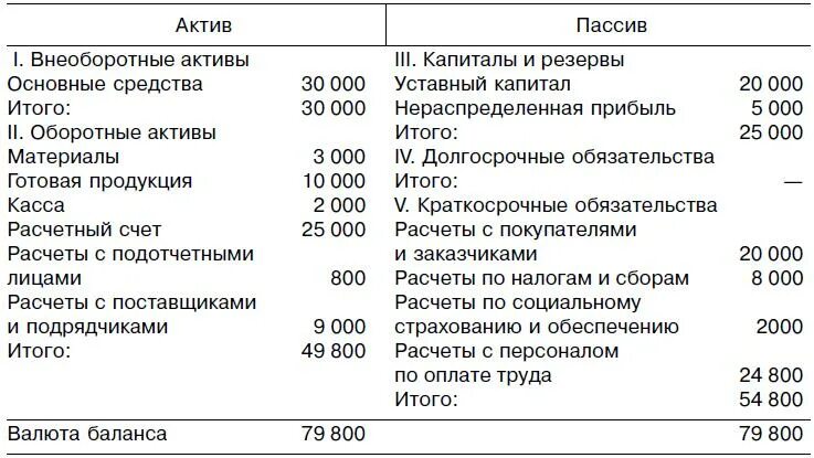 Актив расчетного баланса. Бухгалтерский баланс расчеты с поставщиками. Задолженность поставщикам и подрядчикам Актив или пассив в балансе. Расчеты с поставщиками в балансе. Расчеты с поставщиками Актив или пассив.