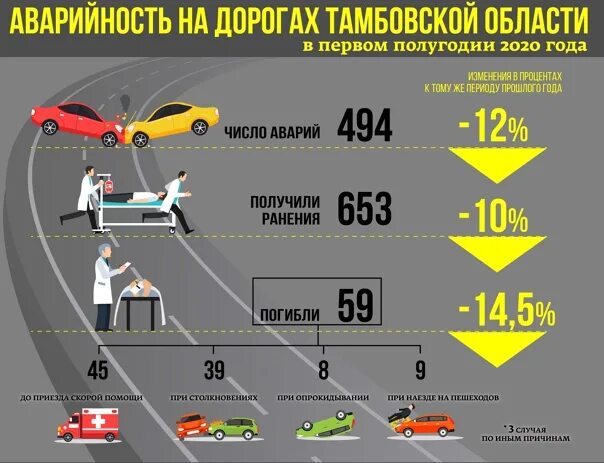 На дорогах сколько гибнут. Инфографика водитель. Инфографика аварийность на дорогах. Статистика дорожно-транспортных происшествий. Статистика аварийности на дорогах.