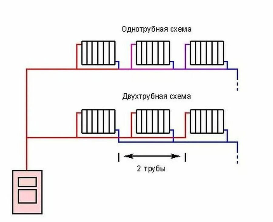 Схема соединений двухтрубной системы отопления. Схема подключения однотрубной системы отопления в частном. Схема подключения однотрубной системы отопления. Монтаж отопления в частном доме схема двухтрубная система. Схема подключения радиаторов отопления в частном