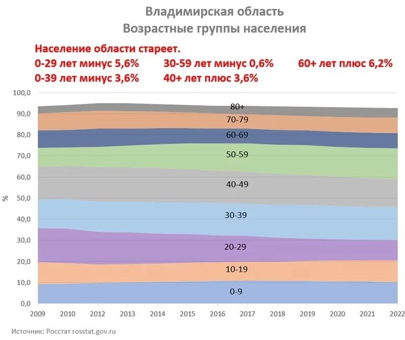 Владимирская область население