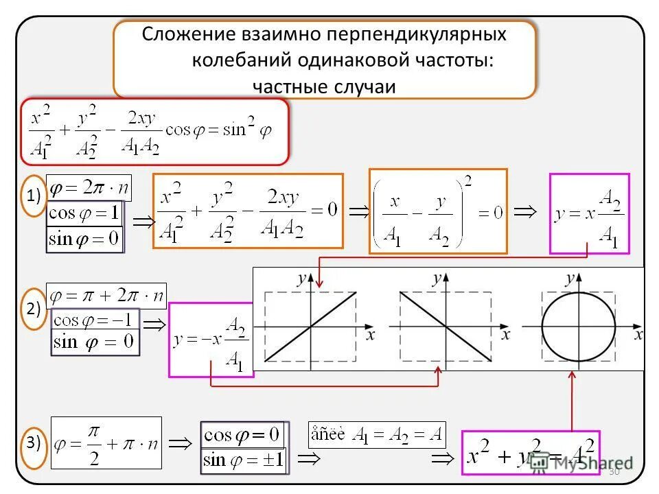 Сложение взаимно перпендикулярных колебаний одной частоты. 5. Сложение взаимно перпендикулярных колебаний. Сложение 2 взаимно перпендикулярных гармонических колебаний. Уравнение сложение взаимно перпендикулярных колебаний. Одного направления колебания с одинаковыми