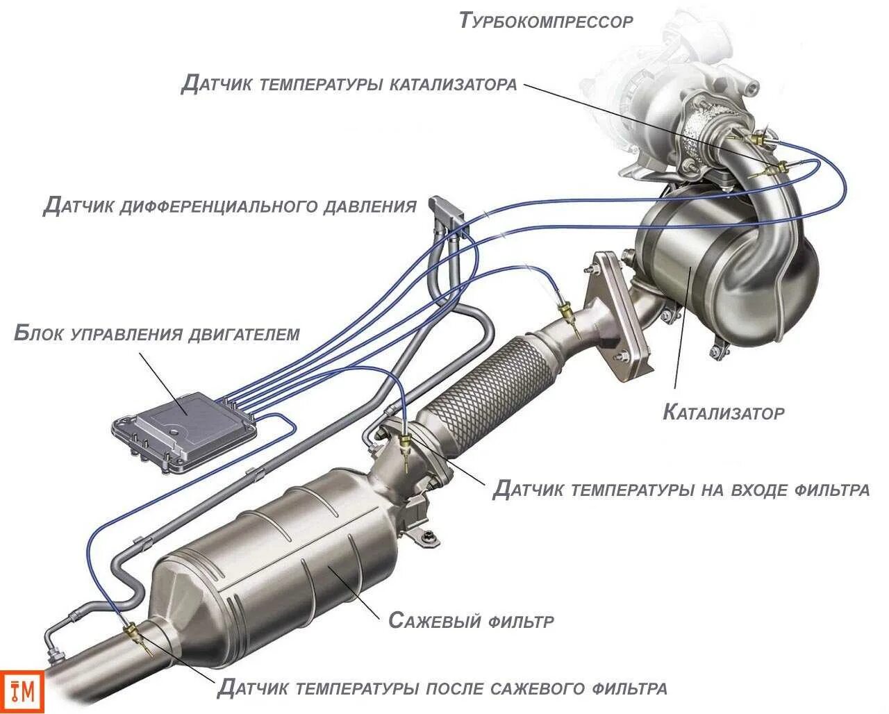 Очистка отработавших газов. Датчик сажевого фильтра ПАЗ 4234-05. Датчик регенерации сажевого фильтра. ЯМЗ 53445 сажевый фильтр. Блок датчиков сажевого фильтра.