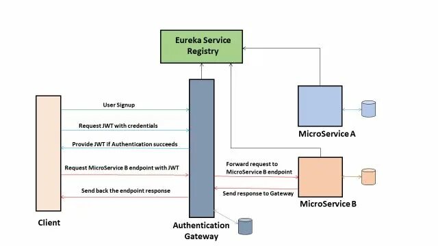 Rest jwt. Архитектура авторизации с jwt. схема auth service. схема предоставления jwt. сервер авторизации jwt на spring.