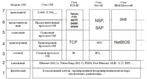 Модель osi описание уровней