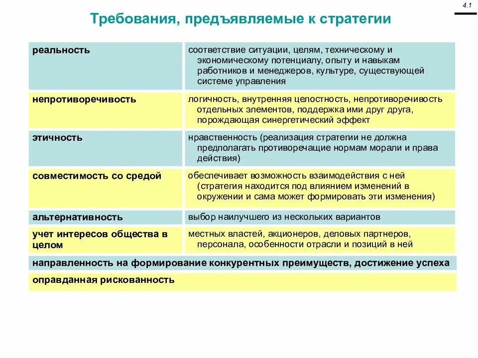 Ролевые требования человеку предъявляет общество. К стратегии предъявляются требования. Требования к стратегии компании. Стратегия предъявления человека самого себе. Стратегический менеджмент требования, предъявляемые к плану..