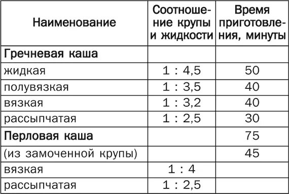 Содержание воды в рисе. Таблица соотношения крупы и жидкости. Таблица каши соотношение крупы и молока. Таблица соотношения крупы и воды для рассыпчатых каш. Рисовая молочная каша пропорции жидкая.