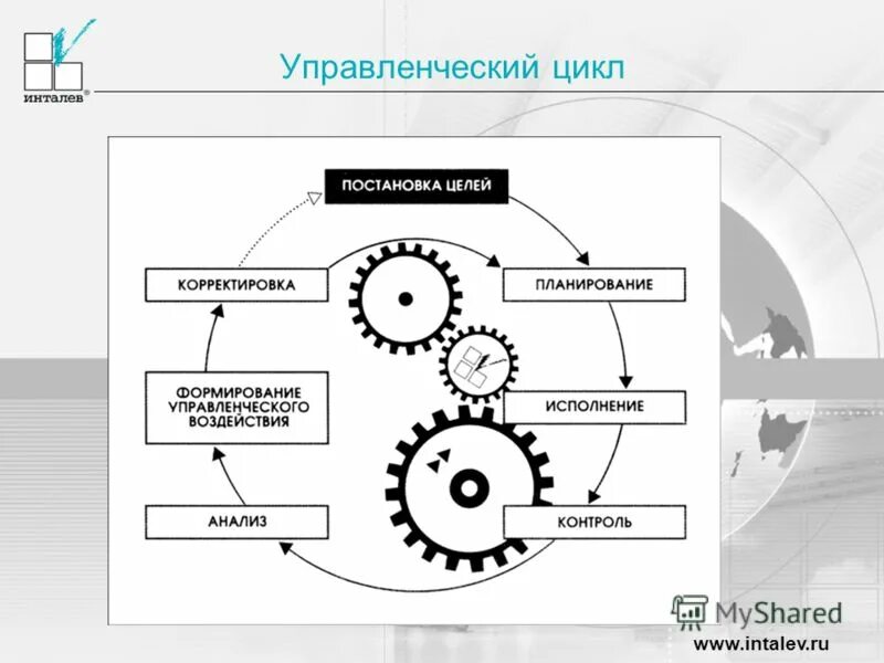 Установите последовательность компонентов управленческого цикла. Схема функционального управленческого цикла. Схема цикла управления менеджмент. Стадии цикла менеджмента. Цикл управления фирмой блок схема.