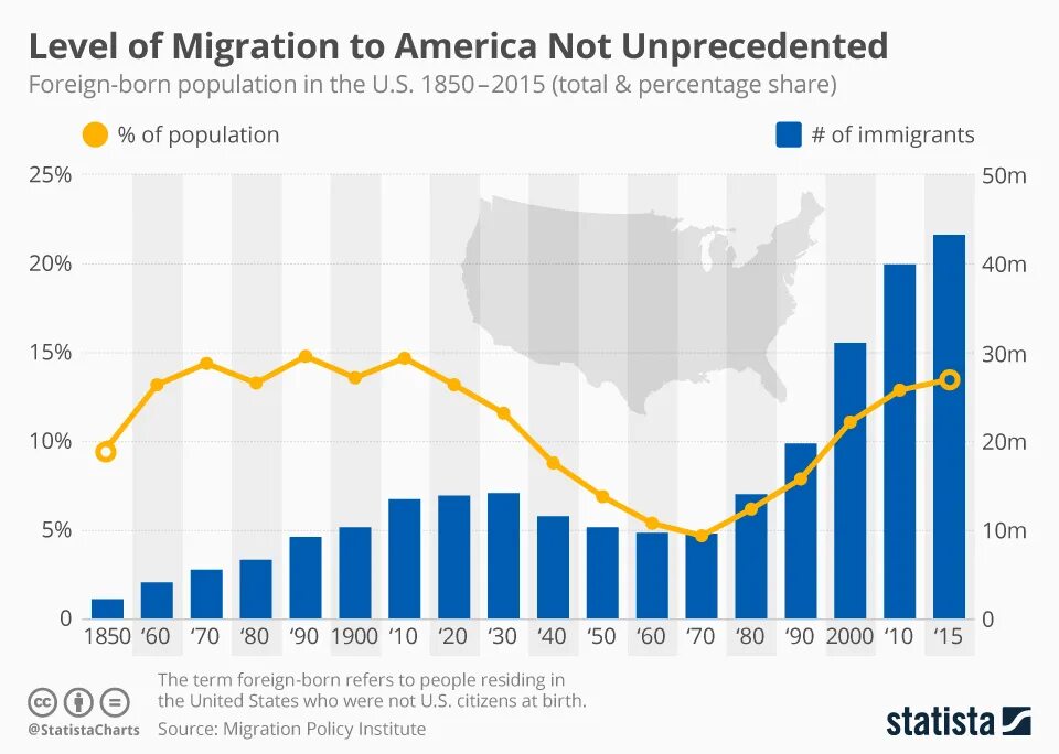 Миграция в США график. Иммиграция в США статистика. Миграция в США статистика. Иммигранты США статистика.