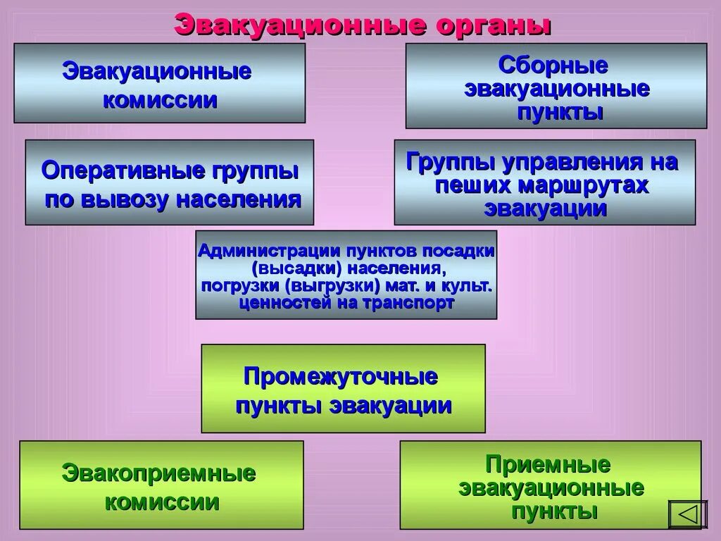 Виды эвакуации в зависимости от сроков проведения. Способы проведения эвакуационных мероприятий. Организация и проведения эвакуации населения. Порядок организации эвакуации. Органы эвакуации населения.