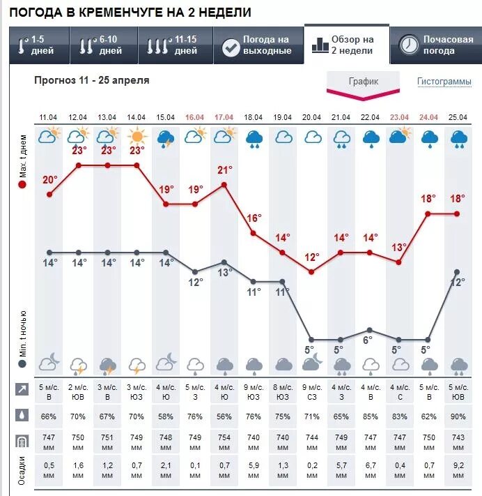 Погода в 14 0 0. График погоды. Погода в Шебекино на неделю точный. Погода в Шебекино на неделю точный прогноз. Погода в Шебекино на 2 недели.