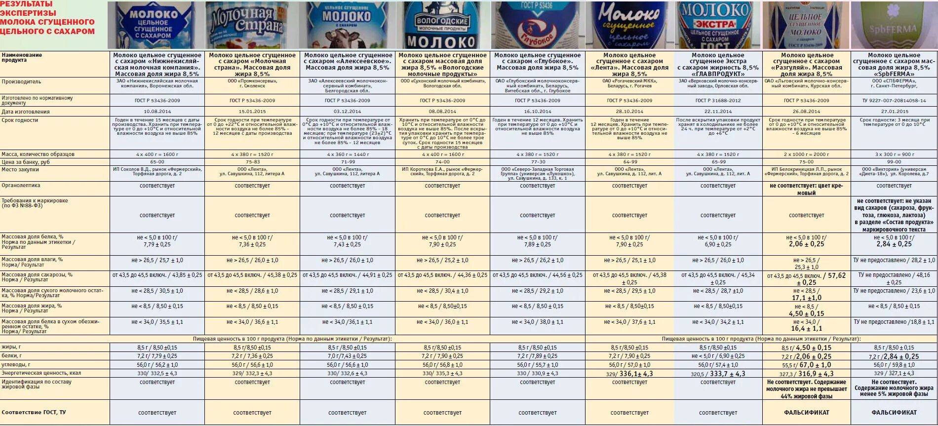 Содержание основных питательных веществ в рационе питания. Замена вредных продуктов на полезные. Соответствует продукту который был заменен. Сгущенное молоко производители. Соответствует продукту который был заменен.