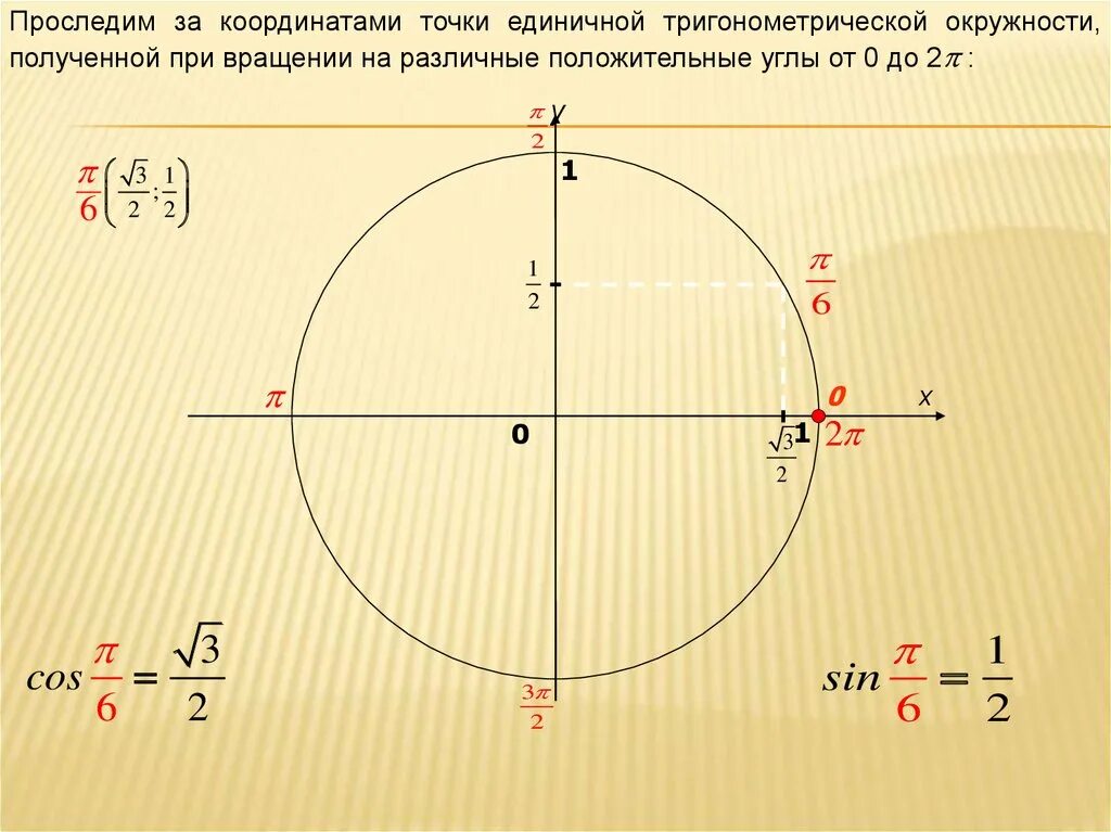 Круг имеет углы. Координаты точек на единичной окружности. Координаты точки на окружности. Точки на единичной окружности. Координаты единичной окружности.