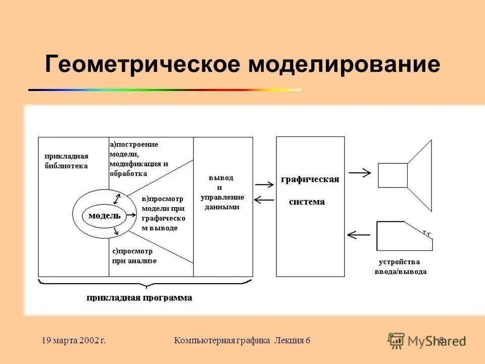 Графическое моделирование. Геометрическое моделирование в САПР. Схема моделирования. Модель обработки информации. К основным операциям в графическом