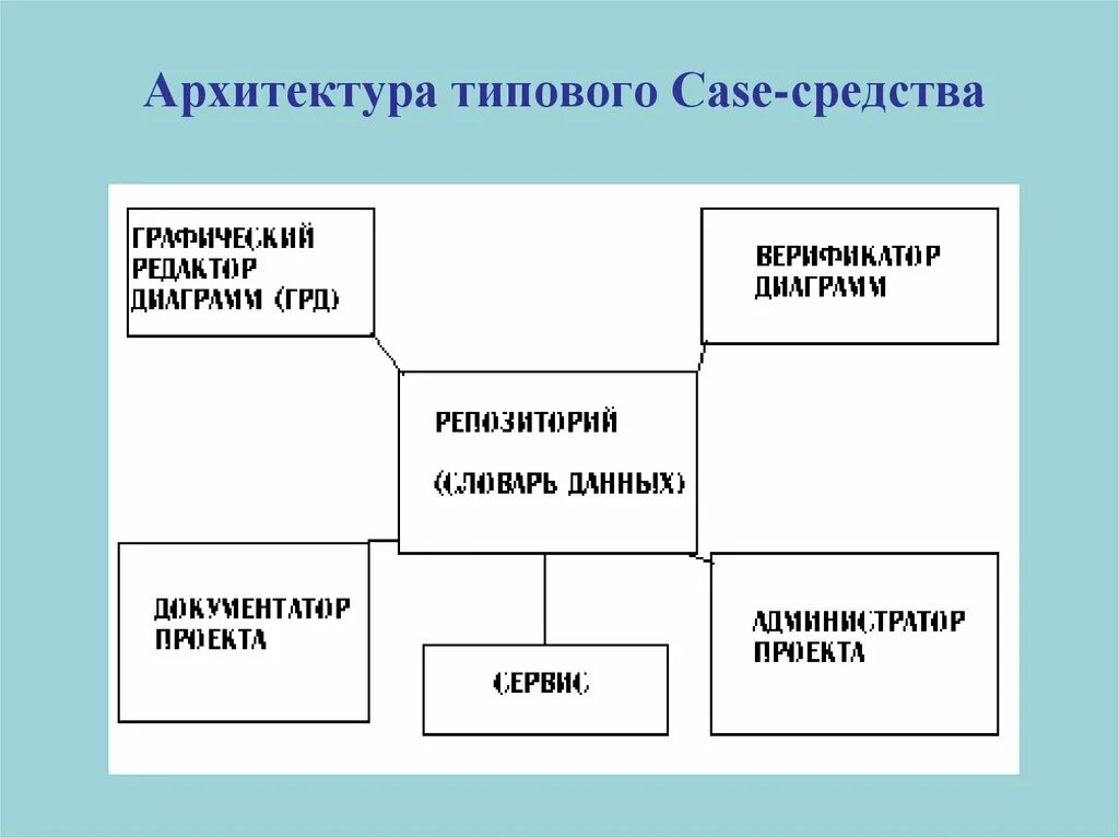 Под case средствами понимают. Характеристики case средств. Case - средства проектирования бд пример. Case-средства проектирования информационных систем. Под case средствами понимают.