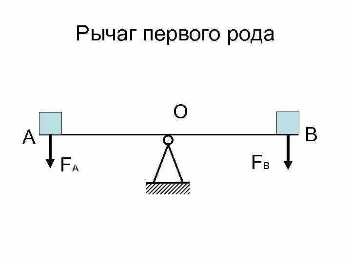 Какого устройство рычага. Рычаги первого и второго рода физика. Рычаг 1 рода рычаг силы. Рычаг первого рода физика 7 класс. Простые механизмы рычаг.