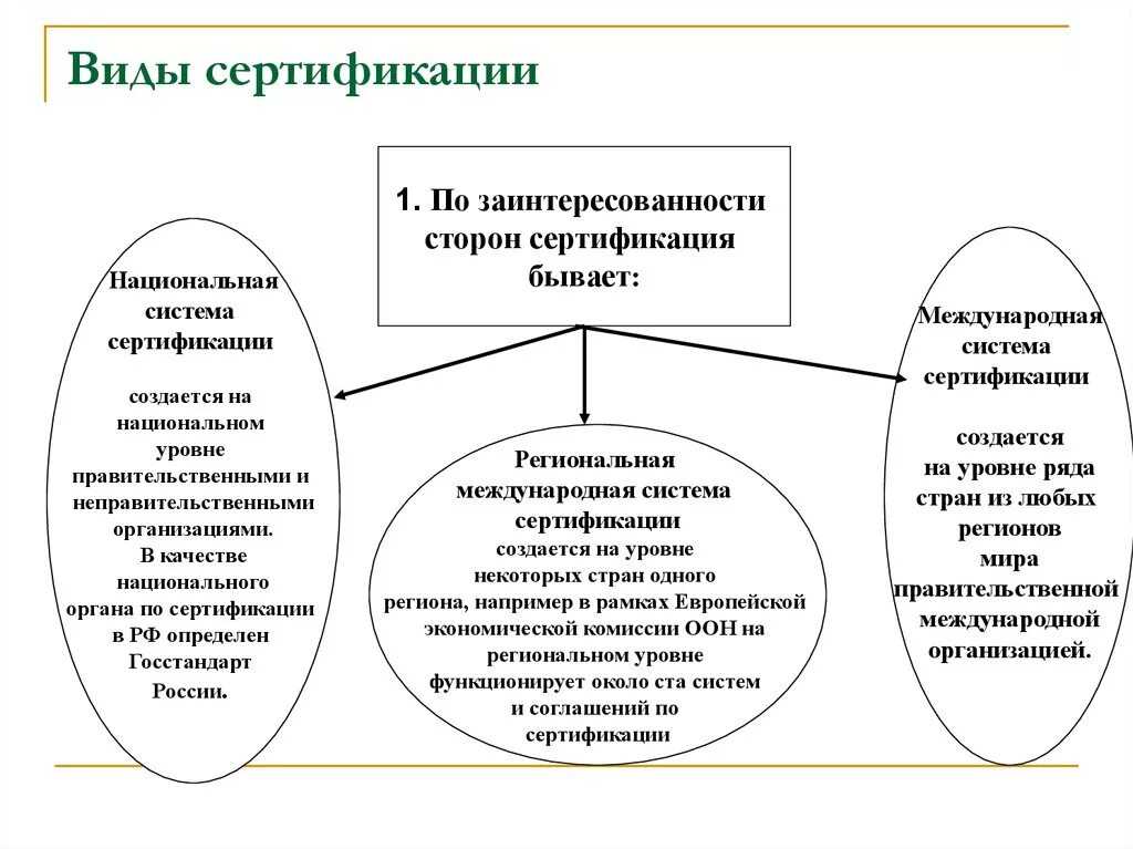 Соответствие продукции первого уровня. Национальная система сертификации продукции. Национальная система сертификации схема. Разновидности систем сертификации продукции. Сертификация продукции виды сертификации.