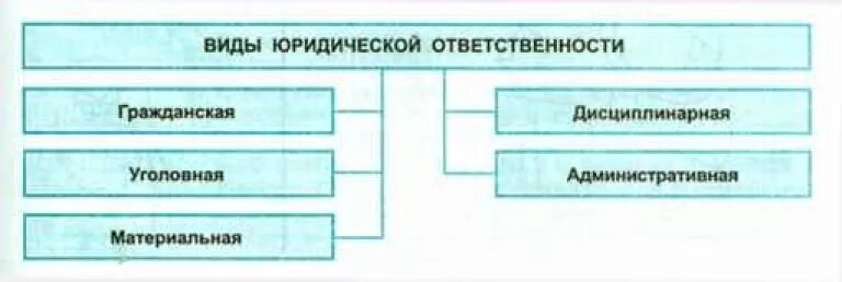 Таблица юридическая ответственность в рф. Виды юридической ответственности схема. Юридическая ответственность схема. Вид юрдическо йответственности. Виды юридической ответственности таблица.