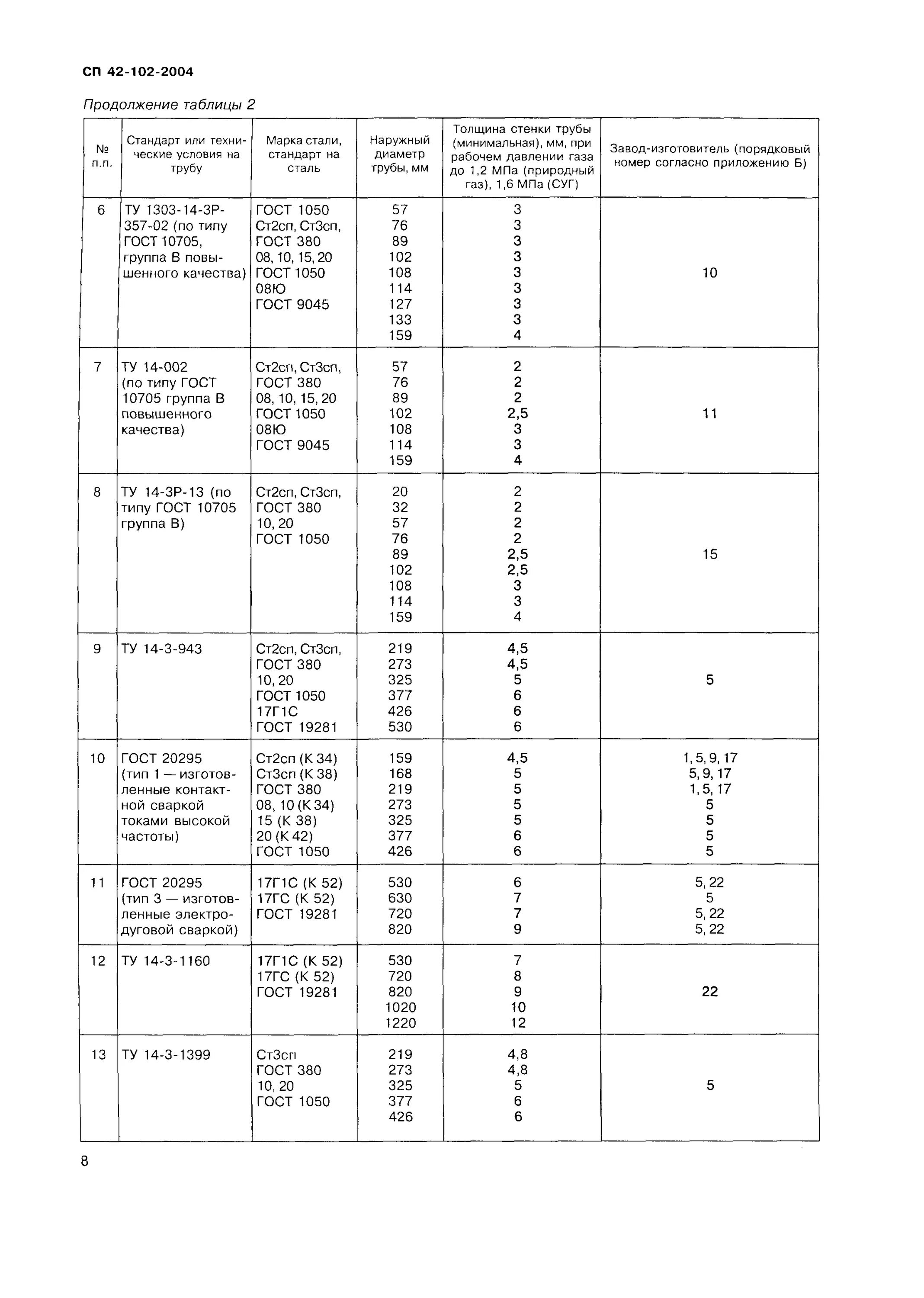 Сп 42 01. Марки стали труб для строительства газопроводов?. ГОСТ 1303-56. СП 42-102-2004. СП газопроводы из стальных труб.