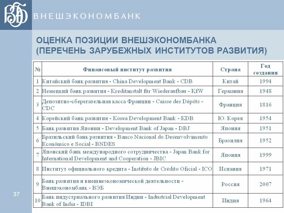 Институты развития список. Институты развития РФ. Институты развития РФ перечень. Финансирование институтов развития.