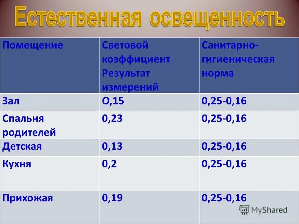 Яркость 25. Коэффициент естественной освещенности Кео норма. Показателями естественной освещённости помещения. Коэффициент естественной освещенности в помещении. Нормы естественного освещения жилых помещений.